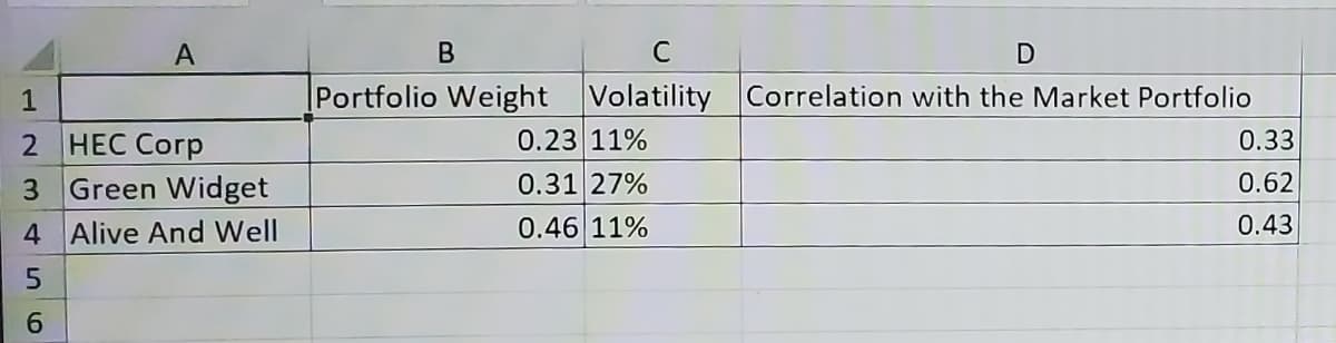 A
В
C
1
Portfolio Weight
Volatility Correlation with the Market Portfolio
0.23 11%
2 HEC Corp
3 Green Widget
0.33
0.31 27%
0.62
4 Alive And Well
0.46 11%
0.43
6.
