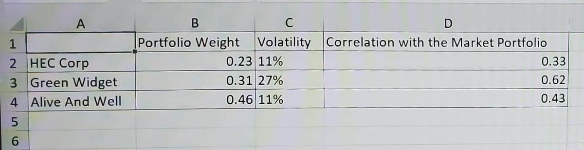 A
В
C
Portfolio Weight
Volatility
0.23 11%
1
Correlation with the Market Portfolio
2 НЕС Сorp
3 Green Widget
0.33
0.31 27%
0.62
4 Alive And Well
0.46 11%
0.43
6.
