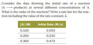Consider the data showing the initial rate of a reaction
(A - products) at several different concentrations of A.
What is the order of the reaction? Write a rate law for the reac-
tion including the value of the rate constant, k.
[A] (M)
Initial Rate (M/s)
0.100
0.053
0.200
0.210
0.300
0.473
