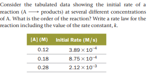 Consider the tabulated data showing the initial rate of a
reaction (A products) at several different concentrations
of A. What is the order of the reaction? Write a rate law for the
reaction including the value of the rate constant, k.
[A] (M) Initial Rate (M/s)
3.89 x 104
0.12
0.18
8.75 x 104
0.28
2.12 x 10-3
