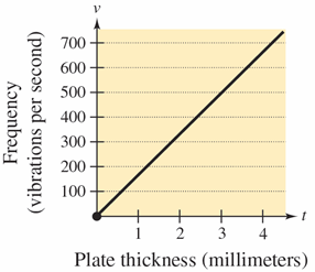 Frequency
(vibrations per second)
700
600
500
400
300
200
100
=======|||||||||||
+
2
3 4
Plate thickness (millimeters)