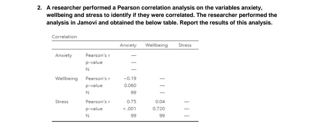 2. A researcher performed a Pearson correlation analysis on the variables anxiety,
wellbeing and stress to identify if they were correlated. The researcher performed the
analysis in Jamovi and obtained the below table. Report the results of this analysis.
Correlation
Anxiety
Wellbeing
Stress
Anxiety
Pearson's r
p-value
Wellbeing
Pearson's r
-0.19
p-value
0.060
99
Stress
Pearson's r
0.75
0.04
p-value
< .001
0.720
N
99
99
|||
