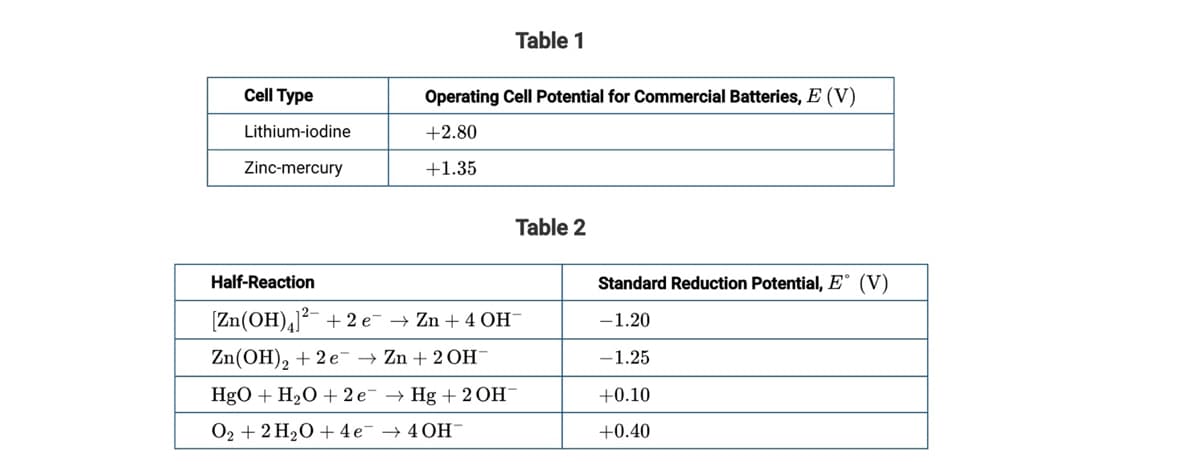 Table 1
Cell Type
Operating Cell Potential for Commercial Batteries, E (V)
Lithium-iodine
+2.80
Zinc-mercury
+1.35
Table 2
Half-Reaction
Standard Reduction Potential, E° (V)
[Zn(OH),]? + 2 e¯ → Zn +4 OH¯
-1.20
Zn(OH)2
+ 2 e- → Zn + 2 OH
-1.25
HgO + H2O + 2 e- → Hg + 2 OH¯
+0.10
O2 + 2 H2O + 4e¯ → 4OH
+0.40
