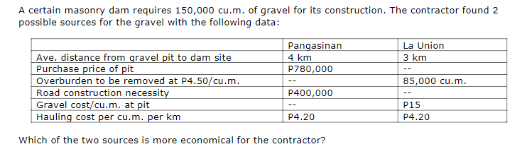 A certain masonry dam requires 150,000 cu.m. of gravel for its construction. The contractor found 2
possible sources for the gravel with the following data:
Pangasinan
4 km
La Union
Ave. distance from gravel pit to dam site
Purchase price of pit
Overburden to be removed at P4.50/cu.m.
Road construction necessity
Gravel cost/cu.m. at pit
| Hauling cost per cu.m. per km
3 km
P780,000
--
85,000 cu.m.
--
P400,000
--
P15
P4.20
P4.20
Which of the two sources is more economical for the contractor?
