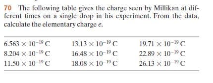 70 The following table gives the charge seen by Millikan at dif-
ferent times on a single drop in his experiment. From the data,
calculate the elementary charge e.
6.563 x 10-19 C
8.204 x 10-19 C
11.50 x 10-19 C
13.13 x 10-19 C
16.48 x 10-19 C
18.08 x 10-19 C
19.71 x 10-19 C
22.89 x 10-19C
26.13 x 10-19 C
