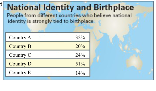 National Identity and Birthplace
People from different countries who believe national
identity is strongly tied to birthplace
Country A
32%
Country B
20%
Country C
24%
Country D
51%
Country E
14%
