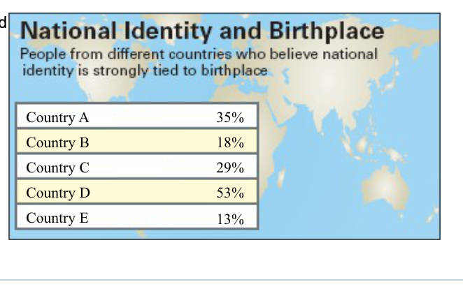 National Identity and Birthplace
People from different countries who believe national
identity is strongly tied to birthplace
Country A
35%
Country B
18%
Country C
29%
Country D
53%
Country E
13%
