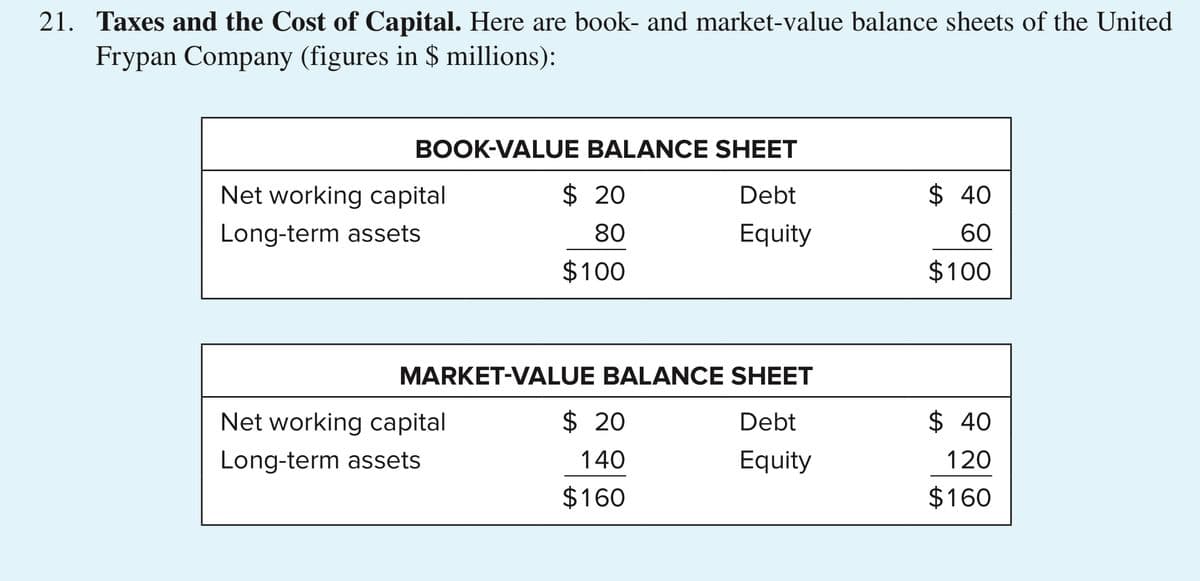 21. Taxes and the Cost of Capital. Here are book- and market-value balance sheets of the United
Frypan Company (figures in $ millions):
BOOK-VALUE BALANCE SHEET
Net working capital
$ 20
Debt
$ 40
Long-term assets
80
Equity
60
$100
$100
MARKET-VALUE BALANCE SHEET
Net working capital
$ 20
Debt
$ 40
Long-term assets
140
Equity
120
$160
$160

