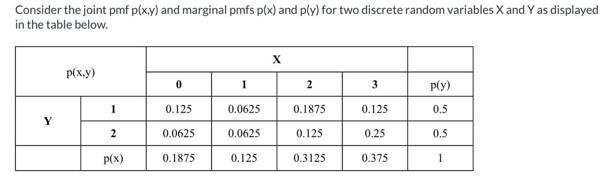 Consider the joint pmf p(x,y) and marginal pmfs p(x) and p(y) for two discrete random variables X and Y as displayed
in the table below.
X
p(x,y)
1
2
3
p(y)
1
0.125
0.0625
0.1875
0.125
0.5
Y
2
0.0625
0.0625
0.125
0.25
0.5
p(x)
0.1875
0.125
0.3125
0.375
1
