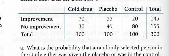 Cold drug
Placebo | Control Total
Improvement
70
55
20
145
No improvement
30
45
80
155
Total
100
100
100
300
a. What is the probability that a randomly selected person in
the study either was given the placebo or was in the control
