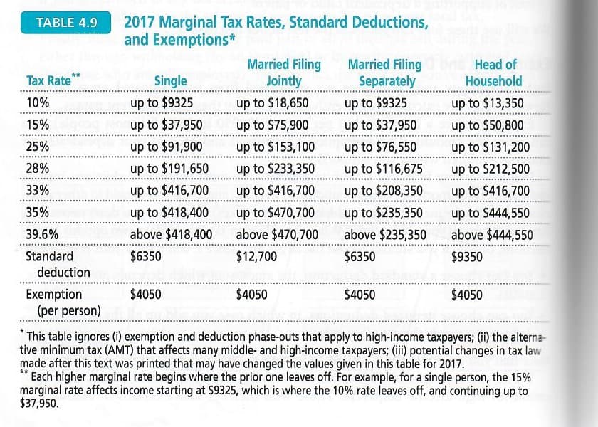 2017 Marginal Tax Rates, Standard Deductions,
and Exemptions*
TABLE 4.9
Married Filing
Jointly
Married Filing
Separately
Head of
Tax Rate**
Single
Household
up to $13,350
up to $50,800
10%
up to $9325
up to $18,650
up to $9325
15%
up to $37,950
up to $75,900
up to $37,950
25%
up to $91,900
up to $153,100
up to $76,550
up to $131,200
up to $212,500
up to $416,700
28%
up to $191,650
up to $233,350
up to $116,675
33%
up to $416,700
up to $416,700
up to $208,350
up to $470,700
above $470,700
35%
up to $418,400
up to $235,350
up to $444,550
39.6%
above $418,400
above $235,350
above $444,550
Standard
deduction
$6350
$12,700
$6350
$9350
Exemption
(per person)
$4050
$4050
$4050
$4050
This table ignores (i) exemption and deduction phase-outs that apply to high-income taxpayers; (i) the alterna-
tive minimum tax (AMT) that affects many middle- and high-income taxpayers; (ii) potential changes in tax law
made after this text was printed that may have changed the values given in this table for 2017.
* Each higher marginal rate begins where the prior one leaves off. For example, for a single person, the 15%
marginal rate affects income starting at $9325, which is where the 10% rate leaves off, and continuing up to
$37,950.
