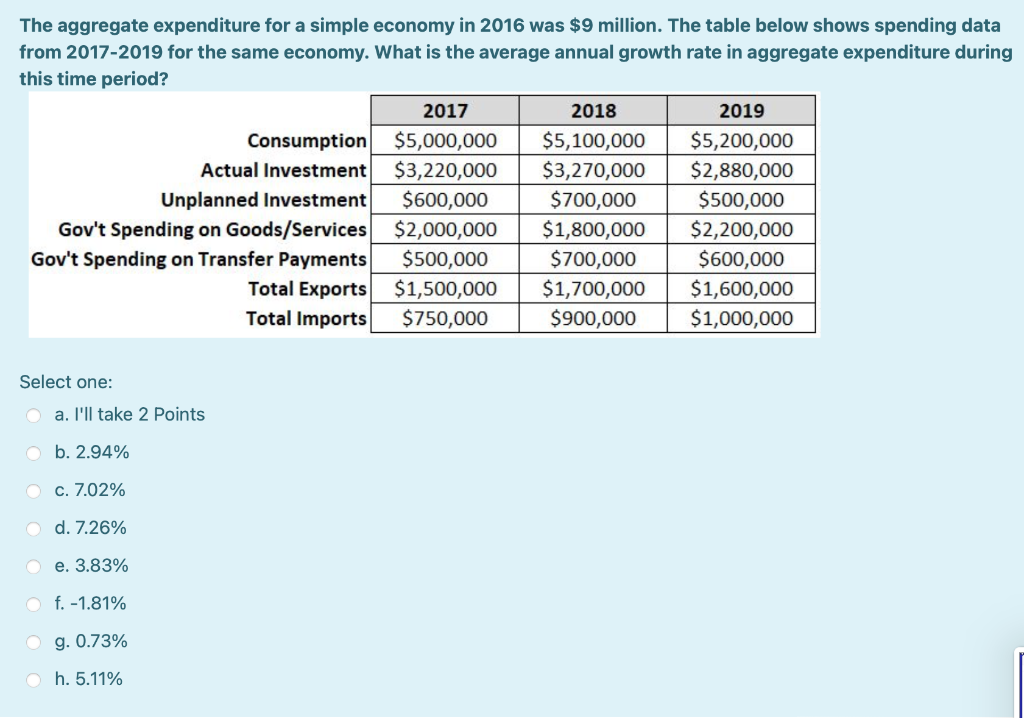 The aggregate expenditure for a simple economy in 2016 was $9 million. The table below shows spending data
from 2017-2019 for the same economy. What is the average annual growth rate in aggregate expenditure during
this time period?
2017
2018
2019
$5,000,000
$5,100,000
$3,270,000
$700,000
$1,800,000
Consumption
$5,200,000
Actual Investment
$3,220,000
$600,000
$2,880,000
Unplanned Investment
$500,000
$2,200,000
Gov't Spending on Goods/Services
$2,000,000
$500,000
$1,500,000
$750,000
Gov't Spending on Transfer Payments
$700,000
$600,000
$1,700,000
$900,000
Total Exports
$1,600,000
Total Imports
$1,000,000
Select one:
O a. l'll take 2 Points
O b. 2.94%
O c. 7.02%
O d. 7.26%
O e. 3.83%
O f. -1.81%
O g. 0.73%
O h. 5.11%
