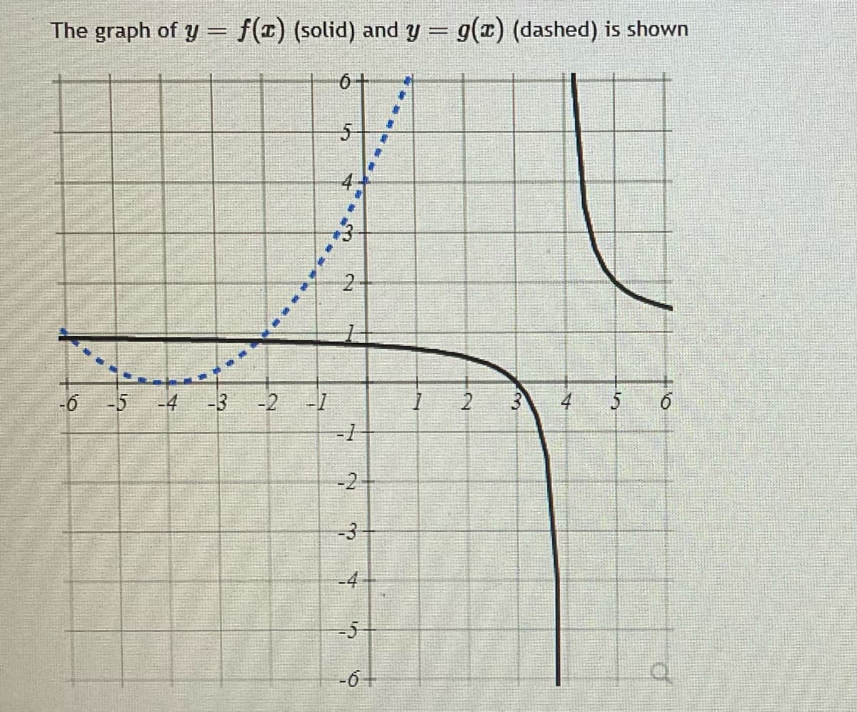 The graph of y = f(T) (solid) and y = g(x) (dashed) is shown
%3D
6+
4
2-
-6 -5 -4
-3
-2
4
-2-
-3
-4
-5
