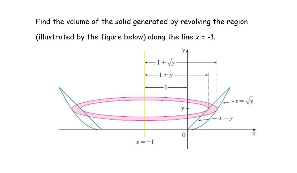 Find the volume of the solid generated by revolving the region
(illustrated by the figure below) along the line x = -1.
1+Vy-
-1+y-
y+
-x%=Dy
x=-1
