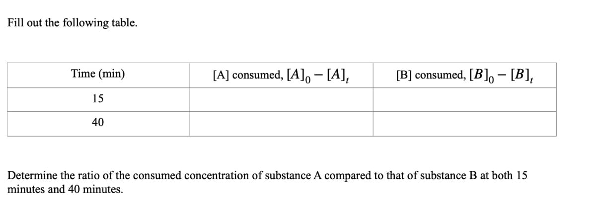 Fill out the following table.
Time (min)
[A] consumed, [A], - [A],
[B] consumed, [B], – [B],
15
40
Determine the ratio of the consumed concentration of substance A compared to that of substance B at both 15
minutes and 40 minutes.
