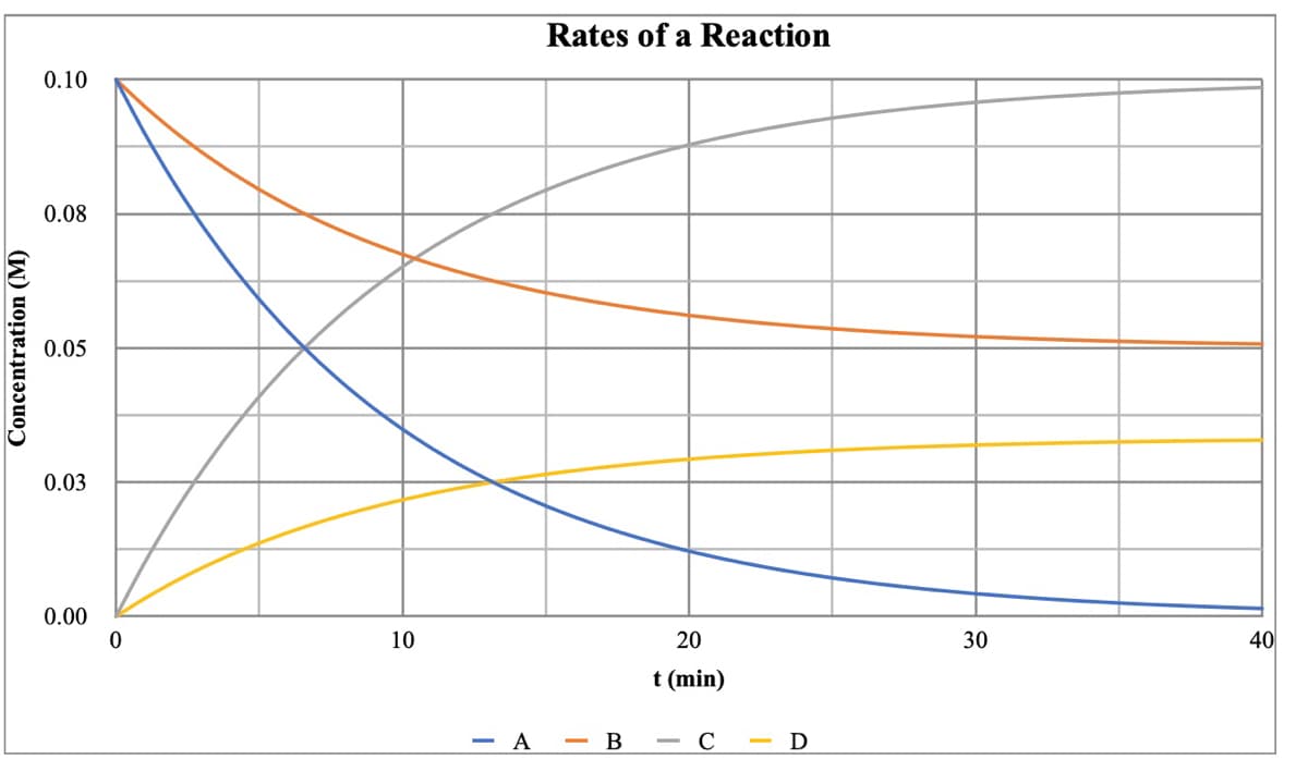 Rates of a Reaction
0.10
0.08
0.05
0.03
0.00
10
20
30
40
t (min)
- A
C
D
Concentration (M)
