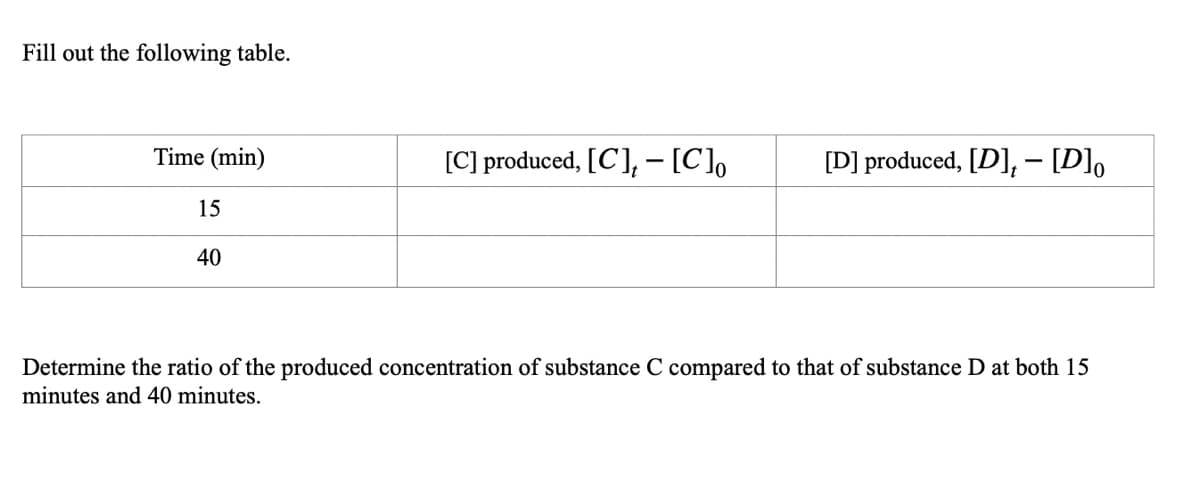 Fill out the following table.
Time (min)
[C] produced, [C], - [C],
[D] produced, [D], - [D],
15
40
Determine the ratio of the produced concentration of substance C compared to that of substance D at both 15
minutes and 40 minutes.
