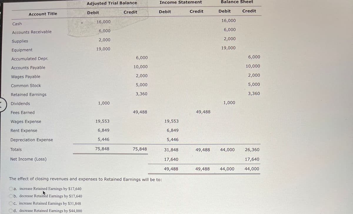 Income Statement
Balance Sheet
Adjusted Trial Balance
Debit
Credit
Debit
Credit
Debit
Credit
Account Title
16,000
16,000
Cash
6,000
6,000
Accounts Receivable
2,000
2,000
Supplies
Equipment
19,000
19,000
Accumulated Depr.
6,000
6,000
Accounts Payable
10,000
10,000
Wages Payable
2,000
2,000
Common Stock
5,000
5,000
Retained Earnings
3,360
3,360
Dividends
1,000
1,000
Fees Earned
49,488
49,488
Wages Expense
19,553
19,553
Rent Expense
6,849
6,849
Depreciation Expense
5,446
5,446
Totals
75,848
75,848
31,848
49,488
44,000
26,360
Net Income (Loss)
17,640
17,640
49,488
49,488
44,000
44,000
The effect of closing revenues and expenses to Retained Earnings will be to:
Oa. increase Retained Earnings by $17,640
Ob. decrease Retained Earnings by $17,640
Oc. increase Retained Earnings by $31,848
d. decrease Retained Earnings by $44,000
