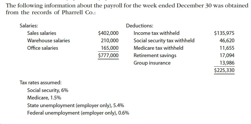 The following information about the payroll for the week ended December 30 was obtained
from the records of Pharrell Co.:
Salaries:
Deductions:
$402,000
Sales salaries
Income tax withheld
$135,975
Social security tax withheld
46,620
Warehouse salaries
210,000
Office salaries
Medicare tax withheld
165,000
11,655
Retirement savings
$777,000
17,094
Group insurance
13,986
$225,330
Tax rates assumed:
Social security, 6%
Medicare, 1.5%
State unemployment (employer only), 5.4%
Federal unemployment (employer only), 0.6%
