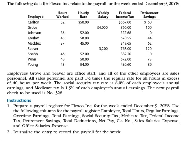 The following data for Flexco Inc. relate to the payroll for the week ended December 9, 20Y8:
Hours
Worked
Hourly
Rate
Weekly
Salary
Federal
Income Tax
Retirement
Employee
Carlton
Savings
$ 60
$667.00
52
$50.00
860.00
Grove
$4,000
100
Johnson
36
52.00
355.68
Koufax
Maddux
45
58.00
578.55
44
37
45.00
349.65
62
3,200
768.00
Seaver
120
Spahn
46
52.00
382.20
572.00
Winn
48
50.00
75
Young
43
54.00
480.60
80
Employees Grove and Seaver are office staff, and all of the other employees are sales
personnel. All sales personnel are paid 1½ times the regular rate for all hours in excess
of 40 hours per week. The social security tax rate is 6.0% of each employee's annual
earnings, and Medicare tax is 1.5% of each employee's annual earnings. The next payroll
check to be used is No. 328.
Instructions
1. Prepare a payroll register for Flexco Inc. for the week ended December 9, 20Y8. Use
the following columns for the payroll register: Employee, Total Hours, Regular Earnings,
Overtime Earnings, Total Earnings, Social Security Tax, Medicare Tax, Federal Income
Tax, Retirement Savings, Total Deductions, Net Pay, Ck. No., Sales Salaries Expense,
and Office Salaries Expense.
2. Journalize the entry to record the payroll for the week.
