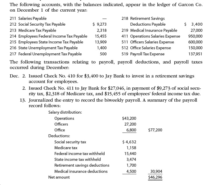 The following accounts, with the balances indicated, appear in the ledger of Garcon Co.
on December 1 of the current year:
211 Salaries Payable
212 Social Security Tax Payable
213 Medicare Tax Payable
214 Employees Federal Income Tax Payable
215 Employees State Income Tax Payable
216 State Unemployment Tax Payable
217 Federal Unemployment Tax Payable
218 Retirement Savings
Deductions Payable
$ 9,273
$ 3,400
219 Medical Insurance Payable
411 Operations Salaries Expense
511 Officers Salaries Expense
512 Office Salaries Expense
519 Payroll Tax Expense
27,000
2,318
15,455
950,000
13,909
600,000
1,400
150,000
500
137,951
The following transactions relating to payroll, payroll deductions, and payroll taxes
occurred during December:
Dec. 2. Issued Check No. 410 for $3,400 to Jay Bank to invest in a retirement savings
account for employees.
2. Issued Check No. 411 to Jay Bank for $27,046, in payment of $9,273 of social secu-
rity tax, $2,318 of Medicare tax, and $15,455 of employees' federal income tax due.
13. Journalized the entry to record the biweekly payroll. A summary of the payroll
record follows:
Salary distribution:
$43,200
Operations
Officers
27,200
Office
$77,200
6,800
Deductions:
$ 4,632
Social security tax
Medicare tax
1,158
Federal income tax withheld
15,440
State income tax withheld
3,474
Retirement savings deductions
1,700
Medical insurance deductions
4,500
30,904
$46,296
Net amount

