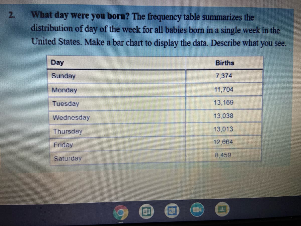2.
What day were you born? The frequency table summarizes the
distribution of day of the week for all babies born in a single week in the
United States. Make a bar chart to display the data. Describe what you see.
Day
Births
Sunday
7,374
Monday
11,704
Tuesday
13,169
Wednesday
13,
Thursday
13,013
12,664
Friday
8,459
Saturday
