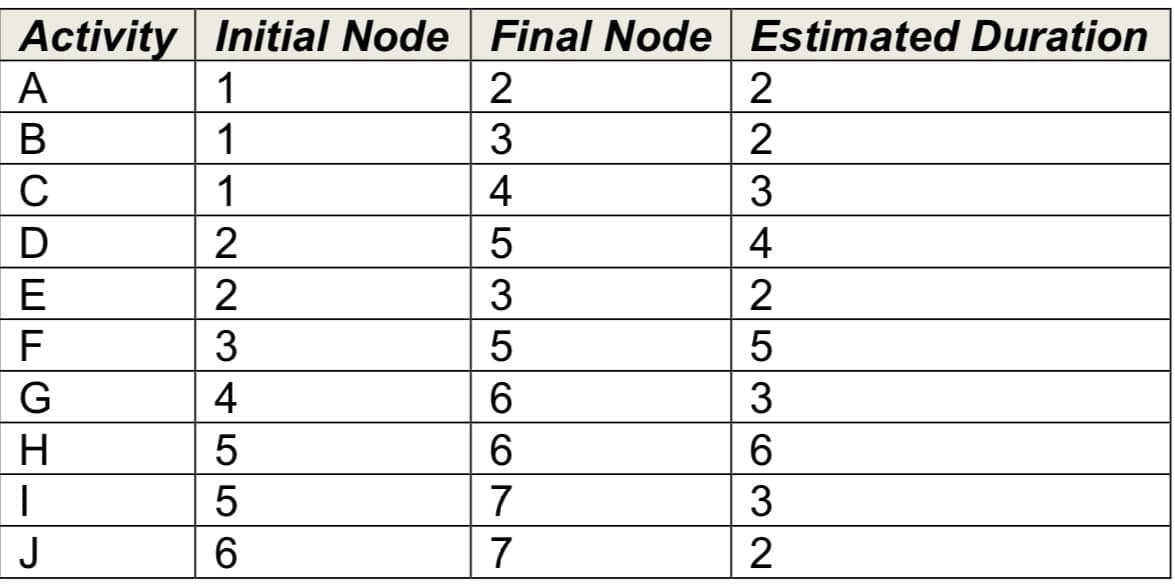 Activity
Initial Node Final Node Estimated Duration
A
1
2
2
В
1
3
2
1
4
3
D
4
E
3
2
5
H
7
3
J
7
N234 556
