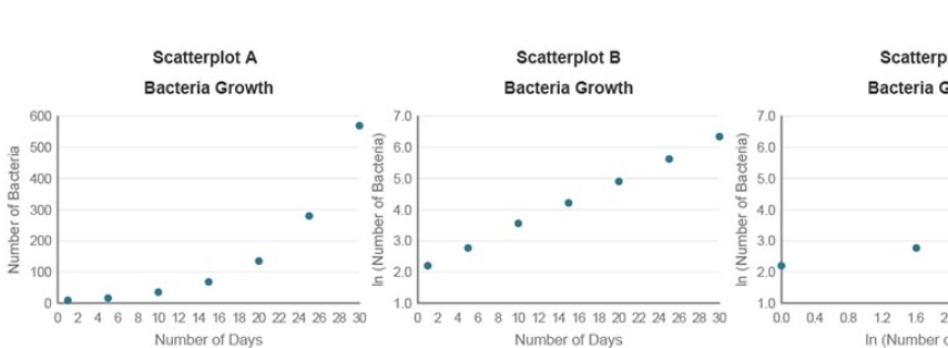 Scatterplot A
Scatterplot B
Scatterp
Bacteria Growth
Bacteria Growth
Bacteria G
600
7.0
7.0
500
6.0
6.0
400
5.0
5.0
300
4.0
4.0
200
3.0
3.0
100
2.0
2.0
0 2 4 6 8 10 12 14 16 18 20 22 24 26 28 30
1.0
0 24 6 8 10 12 14 16 18 20 22 24 26 28 30
1.0
00
0.4 0.8
12
1.6 2
Number of Days
Number of Days
In (Number c
Number of Bacteria
In (Number of Bacteria)
In (Number of Bacteria)
