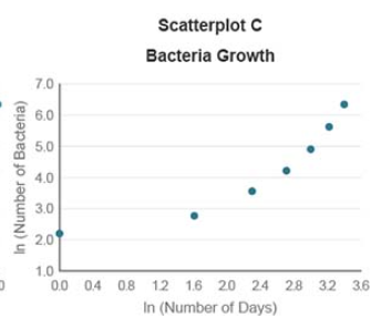 Scatterplot C
Bacteria Growth
7.0
6.0
5.0
4.0
3.0
2.0
1.0
0.0 04 0.8 12 1.6 20 24 28 32 3.6
In (Number of Days)
In (Number of Bacteria)
