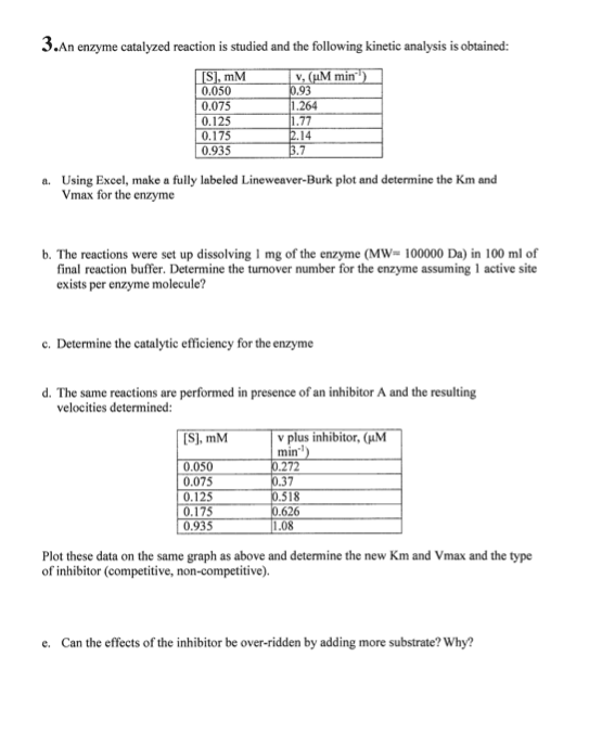 3.An enzyme catalyzed reaction is studied and the following kinetic analysis is obtained:
|[S), mM
0.050
0.075
v, (µM min")
0.93
1.264
1.77
2.14
3.7
0.125
0.175
0.935
a. Using Excel, make a fully labeled Lineweaver-Burk plot and determine the Km and
Vmax for the enzyme
b. The reactions were set up dissolving 1 mg of the enzyme (MW= 100000 Da) in 100 ml of
final reaction buffer. Determine the turnover number for the enzyme assuming 1 active site
exists per enzyme molecule?
c. Determine the catalytic efficiency for the enzyme
d. The same reactions are performed in presence of an inhibitor A and the resulting
velocities determined:
v plus inhibitor, (µM
min)
0.272
0.37
0.518
0.626
|1.08
|[S), mM
0.050
0.075
0.125
0.175
0.935
Plot these data on the same graph as above and determine the new Km and Vmax and the type
of inhibitor (competitive, non-competitive).
e. Can the effects of the inhibitor be over-ridden by adding more substrate? Why?
