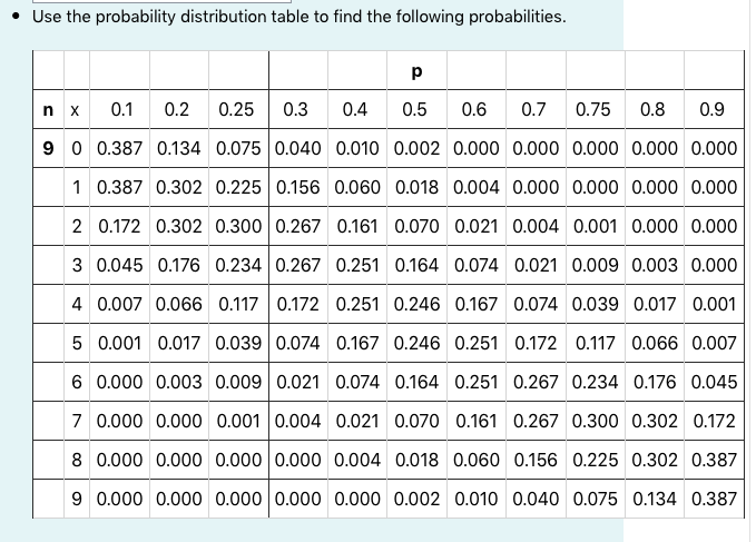 • Use the probability distribution table to find the following probabilities.
p
n x 0.1
0.2
0.25
0.3
0.4
0.5
0.6
0.7
0.75
0.8
0.9
9 0 0.387 0.134 0.075 0.040 0.010 0.002 0.000 0.000 0.000 0.000 0.000
1 0.387 0.302 0.225 0.156 0.060 0.018 0.004 0.000 0.000 0.000 0.000
2 0.172 0.302 0.300 0.267 0.161 0.070 0.021 0.004 0.001 0.000 0.000
3 0.045 0.176 0.234 0.267 0.251 0.164 0.074 0.021 0.009 0.003 0.000
4 0.007 0.066 0.117 0.172 0.251 0.246 0.167 0.074 0.039 0.017 0.001
5 0.001 0.017 0.039 0.074 0.167 0.246 0.251 0.172 0.117 0.066 0.007
6 0.000 0.003 0.009 0.021 0.074 0.164 0.251 0.267 0.234 0.176 0.045
7 0.000 0.000 0.001 0.004 0.021 0.070 0.161 0.267 0.300 0.302 0.172
8 0.000 0.000 0.000 0.000 0.004 0.018 0.060 0.156 0.225 0.302 0.387
9 0.000 0.000 0.000 0.000 0.000 0.002 0.010 0.040 0.075 0.134 0.387
