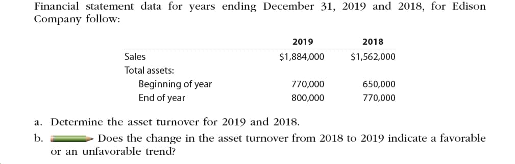 Financial statement data for years ending December 31, 2019 and 2018, for Edison
Company follow:
2018
2019
$1,884,000
Sales
$1,562,000
Total assets:
Beginning of year
End of year
770,000
650,000
800,000
770,000
a. Determine the asset turnover for 2019 and 2018.
b.
Does the change in the asset turnover from 2018 to 2019 indicate a favorable
or an unfavorable trend?
