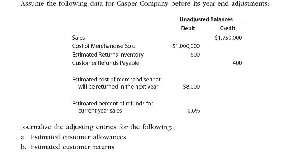 Assume the following data for Casper Company before its year-end adjustments:
Unadjusted Balances
Debit
Credit
Sales
$1,750,000
Cost of Merchandise Sold
$1,000,000
Estimated Returns Inventory
600
Customer Refunds Payable
400
Estimated cost of merchandise that
$8,000
will be returned in the next year
Estimated percent of refunds for
current year sales
0.6%
Journalize the adjusting entries for the following:
a. Estimated customer allowances
b. Estimated customer returns
