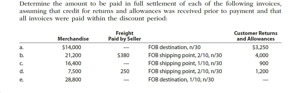 Determine the amount to be paid in full settlement of each of the following invoices,
assuming that credit for returns and allowances was received prior to payment and that
all invoices were paid within the discount period:
Freight
Paid by Seller
Customer Returns
and Allowances
Merchandise
$14,000
FOB destination, n/30
$3,250
a.
b.
$380
FOB shipping point, 2/10, n/30
FOB shipping point, 1/10, n/30
FOB shipping point, 2/10, n/30
21,200
4,000
16,400
C.
900
d.
7,500
250
1,200
FOB destination, 1/10, n/30
28,800
e.
