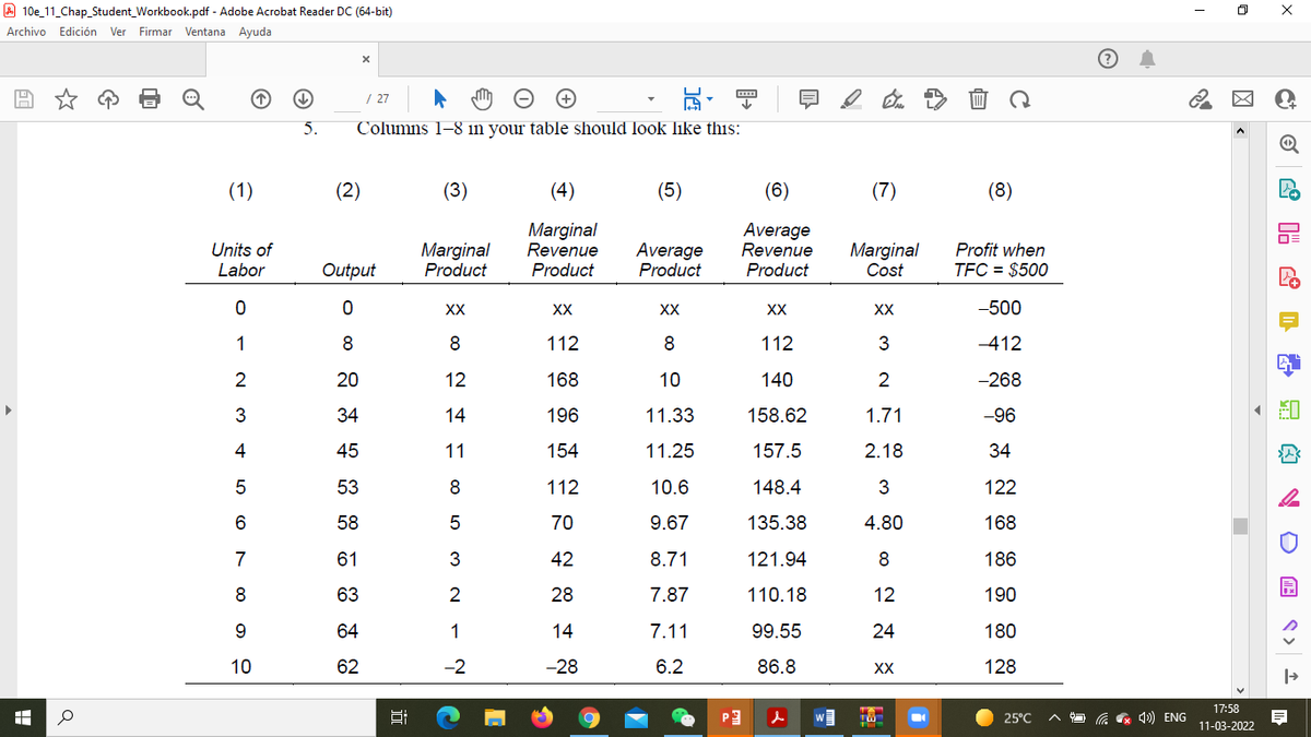 A 10e_11_Chap_Student_Workbook.pdf - Adobe Acrobat Reader DC (64-bit)
Archivo Edición Ver Firmar Ventana Ayuda
/ 27
5.
Columns 1–8 in your table should look like this:
(1)
(2)
(3)
(4)
(5)
(6)
(7)
(8)
Marginal
Product
Marginal
Revenue
Product
Average
Revenue
Product
Units of
Average
Product
Marginal
Cost
Profit when
Labor
Output
TFC = $500
XX
XX
XX
XX
XX
-500
1
8
8
112
8
112
3
-412
2
20
12
168
10
140
2
-268
3
34
14
196
11.33
158.62
1.71
-96
4
45
11
154
11.25
157.5
2.18
34
53
8
112
10.6
148.4
3
122
58
70
9.67
135.38
4.80
168
7
61
3
42
8.71
121.94
8
186
8
63
28
7.87
110.18
12
190
9.
64
1
14
7.11
99.55
24
180
10
62
-2
-28
6.2
86.8
XX
128
17:58
w
25°C
G x 4) ENG
11-03-2022
近

