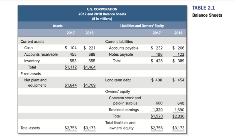 U.S. CORPORATION
TABLE 2.1
2017 and 2018 Balance Sheets
Balance Sheets
($ in millions)
Liabilities and Owners' Equity
Assets
2017
2018
2017
2018
Current assets
Current liabilities
Cash
$ 104
$ 221
Accounts payable
$ 232
$ 266
Accounts receivable
455
688
Notes payable
196
123
Inventory
553
555
Total
$ 428
$ 389
Total
$1,112 $1,464
Fixed assets
Net plant and
Long-term debt
$ 408
$ 454
equipment
$1,644 $1,709
Owners' equity
Common stock and
paid-in surplus
600
640
Retained earnings
1,320
1,690
$2,330
Total
$1,920
Total liabilities and
owners' equity
Total assets
$2,756
$3,173
$2,756
$3,173
