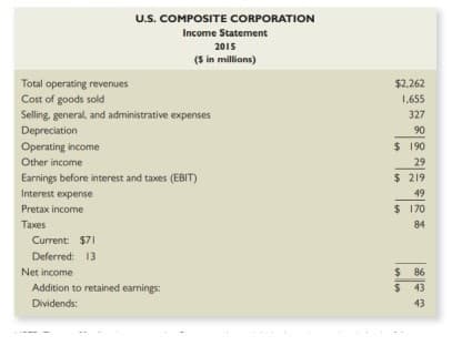U.S.. COMPOSITE CORPORATION
Income Statement
2015
($ in millions)
Total operating revenues
Cost of goods sold
Selling, general, and administrative expenses
Depreciation
Operating income
$2,262
1,655
327
90
$ 1 90
Other income
29
Earnings before interest and taxes (EBIT)
$ 219
Interest expense
49
Pretax income
$ 170
Тахes
84
Current $71
Deferred: 13
Net income
%24
86
Addition to retained earnings:
43
Dividends:
43
