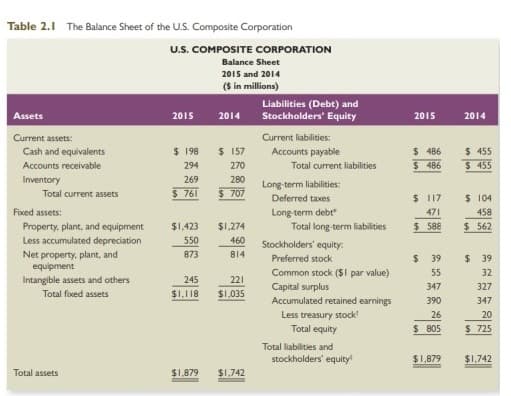 Table 2.1 The Balance Sheet of the U.S. Composite Corporation
U.S. COMPOSITE CORPORATION
Balance Sheet
2015 and 2014
($ in millions)
Liabilities (Debt) and
Stockholders' Equity
Assets
2015
2014
2015
2014
Current assets:
Current liabilities:
Cash and equivalents
$ 198
$ 157
$ 486
$ 486
$ 455
$ 455
Accounts payable
Accounts receivable
294
270
Total current liabilities
Inventory
Total current assets
269
280
Long-term liabilities:
$ 761
$ 707
Deferred taxes
$ 1 17
$ 104
Long-term debt
Total long-term liabilities
Fixed assets:
471
458
$ 588
Property, plant, and equipment
Less accumulated depreciation
$1,423
$1,274
$ 562
550
460
Stockholders' equity:
873
Net property, plant, and
equipment
814
Preferred stock
$ 39
$ 39
Common stock ($I par value)
55
32
Intangible assets and others
245
221
Capital surplus
Accumulated retained earnings
Less treasury stock
Total equity
347
327
Total fixed assets
$1.118
$1,035
390
347
26
20
$ 805
$ 725
Total liabilities and
stockholders' equity
$1,879
$1,742
Total assets
$1.879
$1,742
