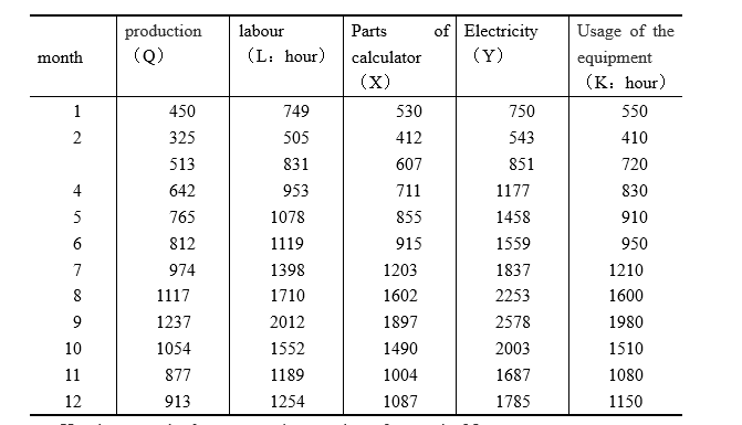 production
labour
Parts
of Electricity
Usage of the
month
(Q)
(L: hour)
calculator
(Y)
equipment
(X)
(К. hour)
1
450
749
530
750
550
325
505
412
543
410
513
831
607
851
720
4
642
953
711
1177
830
5
765
1078
855
1458
910
6
812
1119
915
1559
950
7
974
1398
1203
1837
1210
8
1117
1710
1602
2253
1600
9
1237
2012
1897
2578
1980
10
1054
1552
1490
2003
1510
11
877
1189
1004
1687
1080
12
913
1254
1087
1785
1150
2.
