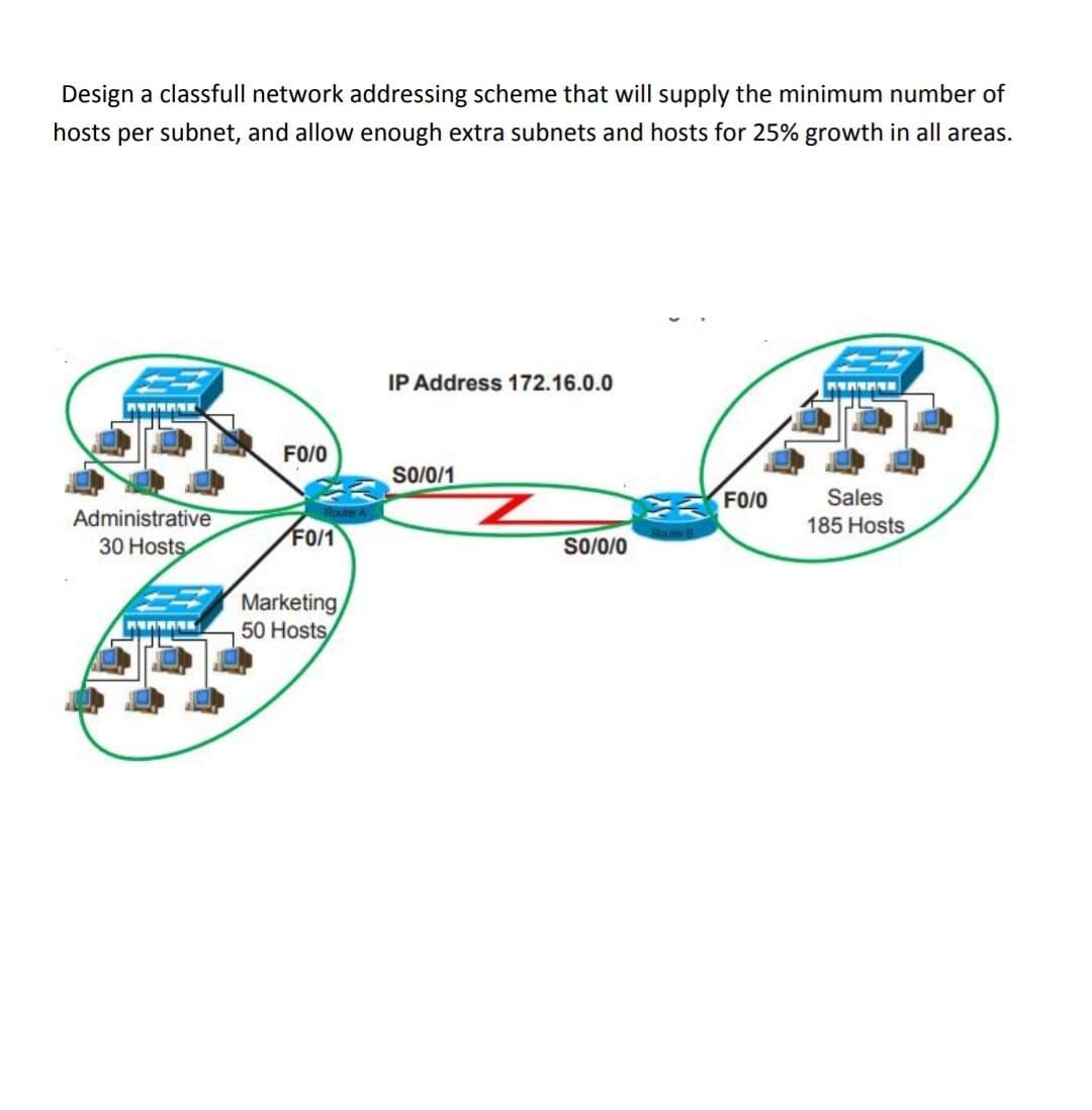 Design a classfull network addressing scheme that will supply the minimum number of
hosts per subnet, and allow enough extra subnets and hosts for 25% growth in all areas.
IP Address 172.16.0.0
FO/O
S//0/1
FO/O
Sales
Administrative
FO/1
185 Hosts
30 Hosts
SO/0/0
Marketing
50 Hosts,
