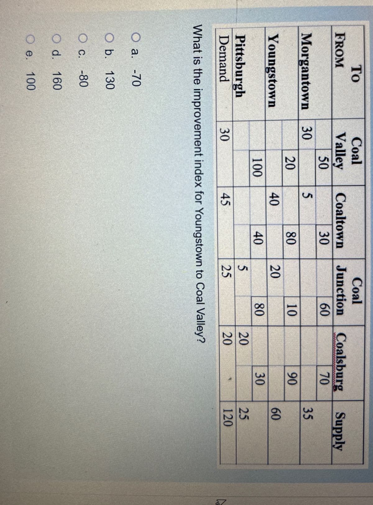 To
Coal
Coal
FROM
Valley
Coaltown
Junction
Coalsburg
Supply
50
30
60
70
Morgantown 30
5
35
20
20
80
10
Youngstown
100
Pittsburgh
Demand
30
45
40
90
90
20
60
40
80
30
5
25
20
20
20
25
120
What is the improvement index for Youngstown to Coal Valley?
O a. -70
O b. 130
O c. -80
O d. 160
O e. 100
27