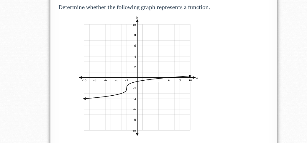 Determine whether the following graph represents a function.
10
6
2
-10
-8
-6
-4
-2
6
10
-8
-10
