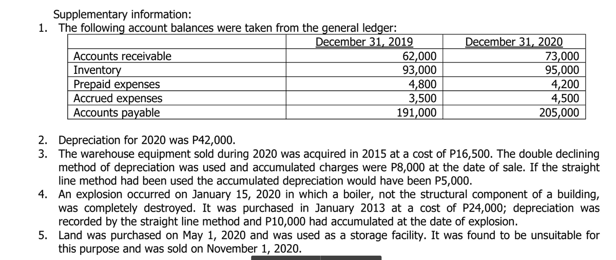 Supplementary information:
1. The following account balances were taken from the general ledger:
December 31, 2019
Accounts receivable
Inventory
Prepaid expenses
Accrued expenses
Accounts payable
62,000
93,000
4,800
3,500
191,000
December 31, 2020
73,000
95,000
4,200
4,500
205,000
2.
Depreciation for 2020 was P42,000.
3. The warehouse equipment sold during 2020 was acquired in 2015 at a cost of P16,500. The double declining
method of depreciation was used and accumulated charges were P8,000 at the date of sale. If the straight
line method had been used the accumulated depreciation would have been P5,000.
4. An explosion occurred on January 15, 2020 in which a boiler, not the structural component of a building,
was completely destroyed. It was purchased in January 2013 at a cost of P24,000; depreciation was
recorded by the straight line method and P10,000 had accumulated at the date of explosion.
5. Land was purchased on May 1, 2020 and was used as a storage facility. It was found to be unsuitable for
this purpose and was sold on November 1, 2020.