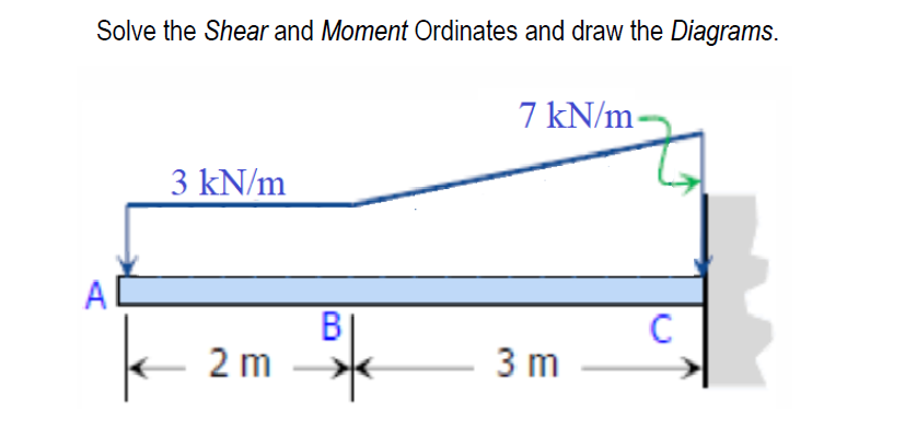 Solve the Shear and Moment Ordinates and draw the Diagrams.
7 kN/m
3 kN/m
2 m
A
B
3 m
C