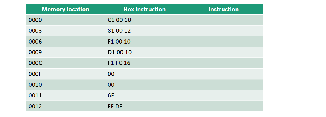 Memory location
Hex Instruction
Instruction
0000
C1 00 10
0003
81 00 12
0006
F1 00 10
0009
D1 00 10
000
F1 FC 16
000F
00
0010
00
0011
6E
0012
FF DF
