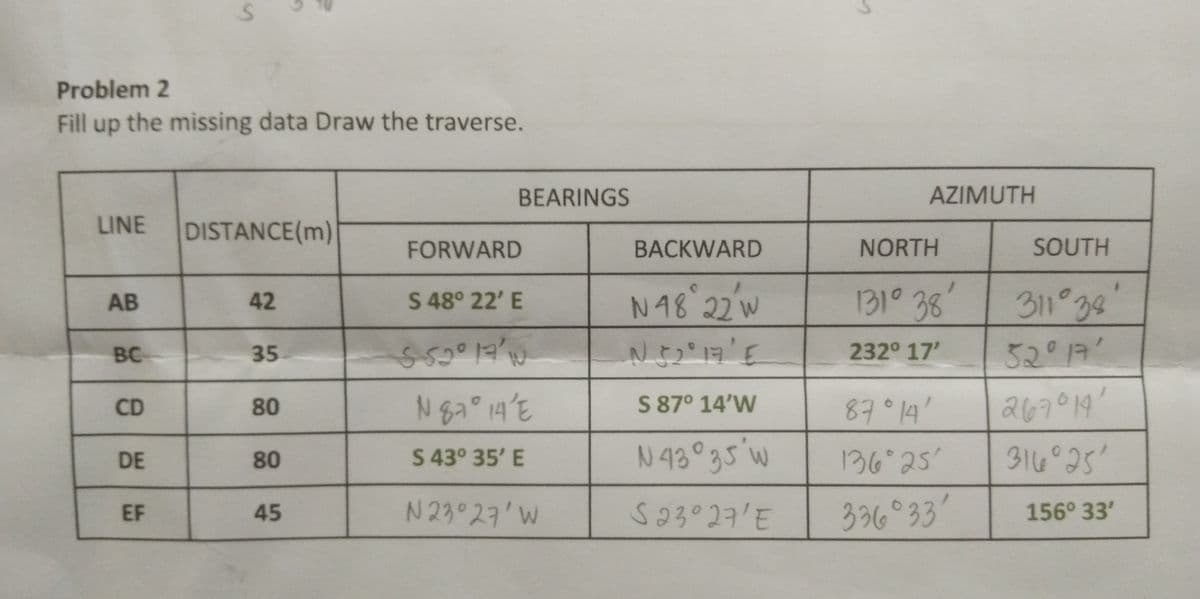 LINE
Problem 2
Fill up the missing data Draw the traverse.
AB
BC
CD
DE
S
EF
DISTANCE(m)
42
35
80
G
80
45
BEARINGS
FORWARD
S 48° 22' E
552° 17'N
N 87° 14'E
S 43° 35' E
N 23° 27' W
BACKWARD
N 48° 22'w
N 5₂° 17' E
S 87° 14'W
N 43° 35'W
S23°27'E
AZIMUTH
NORTH
131° 38
232° 17'
87°14'
136° 25'
336°33'
SOUTH
311°38
32° 17'
267°14'
316°25'
156° 33'