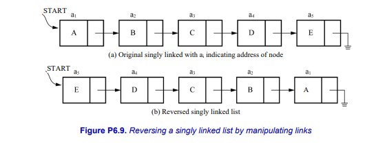 START
a
as
대대대대
A
E
START
as
(a) Original singly linked with at indicating address of node
담담담담담
E
D
(b) Reversed singly linked list
B
A
Figure P6.9. Reversing a singly linked list by manipulating links