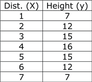 Dist. (X) Height (y)
1
2
12
3
15
4
16
15
12
7
