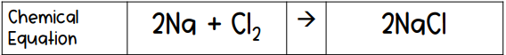 Chemical
2Na + Cl2
2NaCI
Equation

