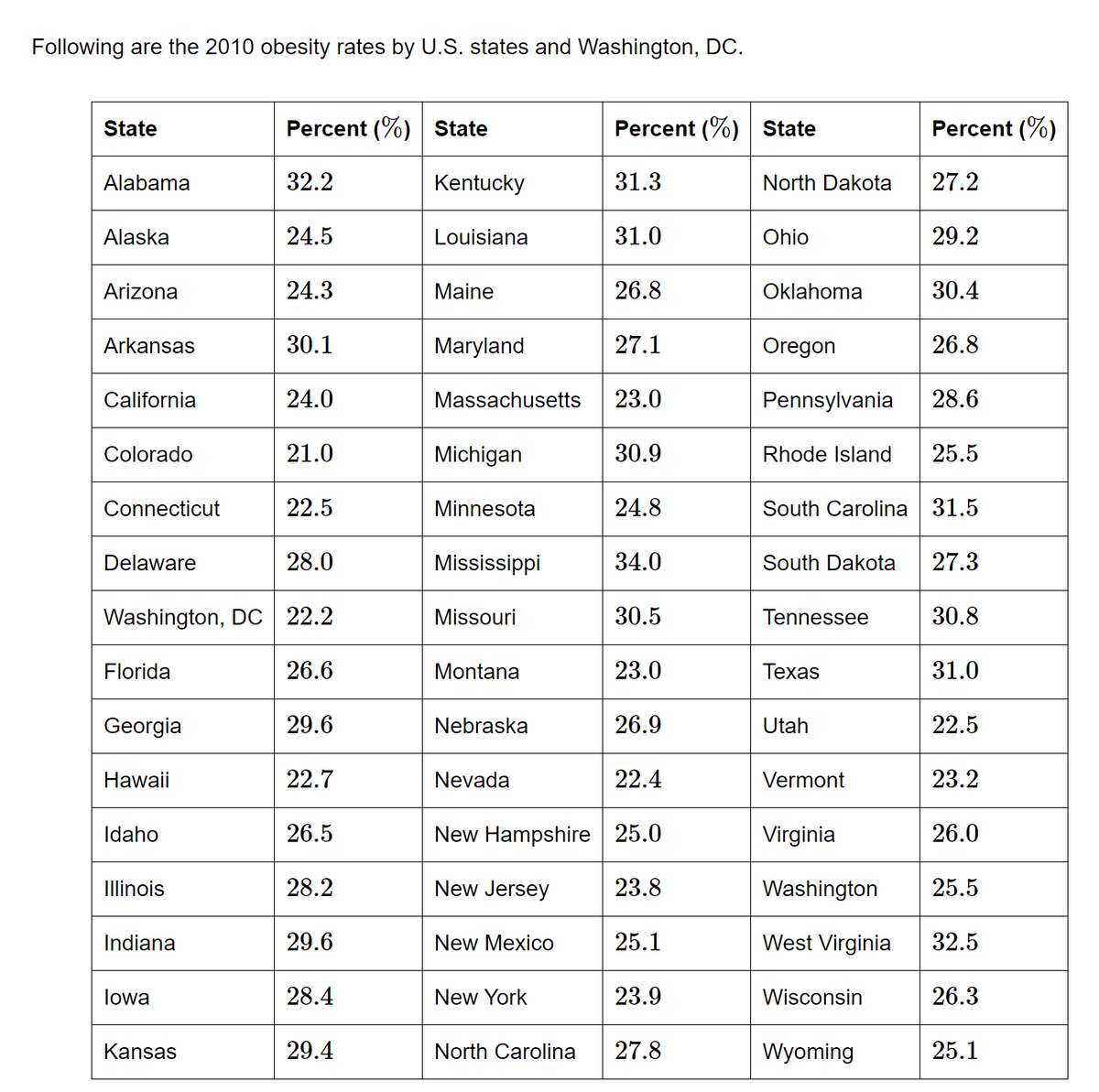 Following are the 2010 obesity rates by U.S. states and Washington, DC.
State
Percent (%) State
Percent (%) State
Percent (%)
Alabama
32.2
Kentucky
31.3
North Dakota
27.2
Alaska
24.5
Louisiana
31.0
Ohio
29.2
Arizona
24.3
Maine
26.8
Oklahoma
30.4
Arkansas
30.1
Maryland
27.1
Oregon
26.8
California
24.0
Massachusetts
23.0
Pennsylvania
28.6
Colorado
21.0
Michigan
30.9
Rhode Island
25.5
Connecticut
22.5
Minnesota
24.8
South Carolina 31.5
Delaware
28.0
Mississippi
34.0
South Dakota
27.3
Washington, DC 22.2
Missouri
30.5
Tennessee
30.8
Florida
26.6
Montana
23.0
Техas
31.0
Georgia
29.6
Nebraska
26.9
Utah
22.5
Hawaii
22.7
Nevada
22.4
Vermont
23.2
Idaho
26.5
New Hampshire 25.0
Virginia
26.0
Illinois
28.2
New Jersey
23.8
Washington
25.5
Indiana
29.6
New Mexico
25.1
West Virginia
32.5
lowa
28.4
New York
23.9
Wisconsin
26.3
Kansas
29.4
North Carolina
27.8
Wyoming
25.1
